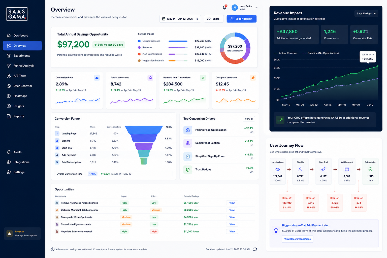 SaaSGama CRO Dashboard — Cost Savings Overview